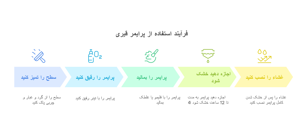 روش استفاده از پرایمر قیری 